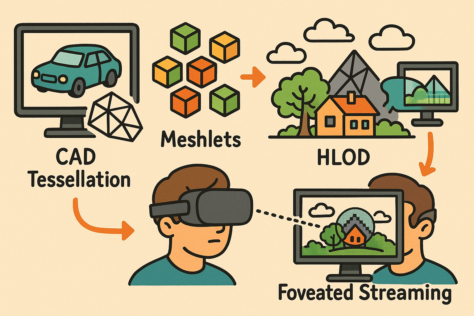 Perceptual LOD Pipeline for Real-Time and VR: CAD Tessellation, Meshlets, HLOD, and Foveated Streaming