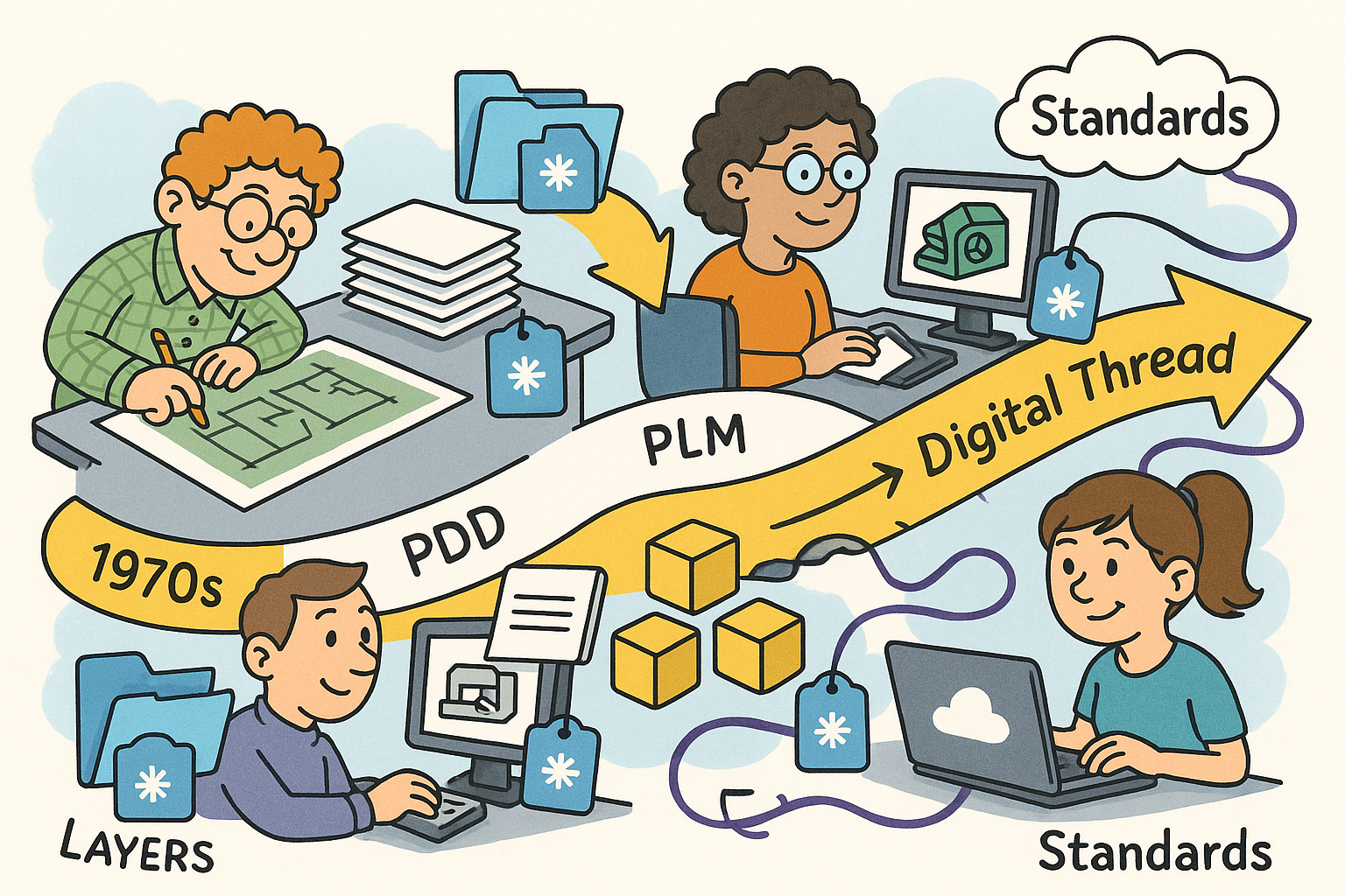 Design Software History: From Layers to the Digital Thread: Evolution of Metadata in CAD, PDM, PLM and Standards (1970s–Today)